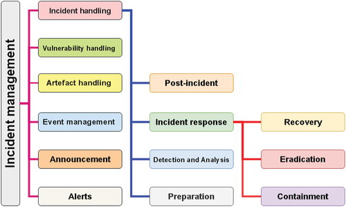 Figure 12. Incident management.