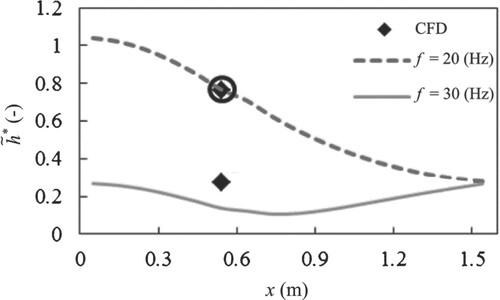 Figure 19 Forced response of the system for two different frequencies obtained with the 1-D transient simulations. Francis turbine test case. The circle point refers to the resonance condition for which the identification process has been carried out