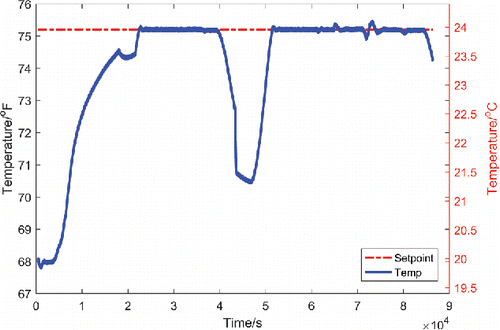 Fig. 7. VAV room air temperature control in the cooling mode (simulated data with artificial noise).