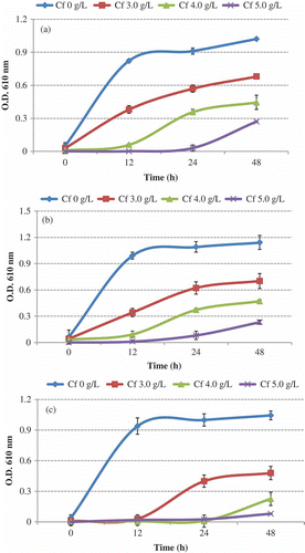 Figure 1. Growth of E. coli O157:H7 (a) strain E0019 (b) strain 43895, and (c) strain H1730 in TSBYE at 37°C for 48 h with different concentrations of caffeine.Figura 1. Crecimiento de E. coli O157:H7 (a) cepa E0019, (b) cepa 43895, y (c) cepa H1730 en TSBYE a 37°C durante 48 horas con distintas concentraciones de cafeína.