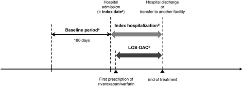 Figure 1. Study timeframe and definitions of periods examined. aIndex date is the first day of index hospitalization. Patients with an index date and discharge date within the analysis period (Apr 2012 to Dec 2015) were analyzed in this study. bBaseline period is defined as the 180-day pre-index period. cLOS-OAC is defined as the period from the initiation of index OAC therapy to the end of hospitalization or to the censoring date. LOS-OAC is censored at discontinuation of rivaroxaban/warfarin, switching to another OAC, death, transfer without data for its destination, or when a ≥8-day treatment gap cannot not be confirmed. LOS-OAC: length of stay-oral anticoagulant.