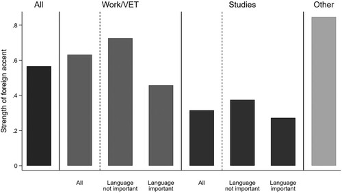 Figure 1. Strength of foreign accent by young people’s current situation and the importance of language for a job.Source: CILS4EU and CILS4EU-DE, O*NET, own calculations, results design-weighted.