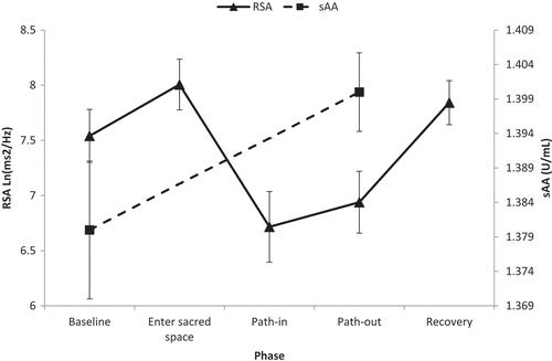 Figure 1. Change in respiratory sinus arrhythmia (RSA) and salivary α-amylase (sAA) across the labyrinth task. sAA was measured during recovery but plotted during path-out to reflect the 5-min delay between arousal and secretion of sAA in saliva. Error bars represent standard error of the mean