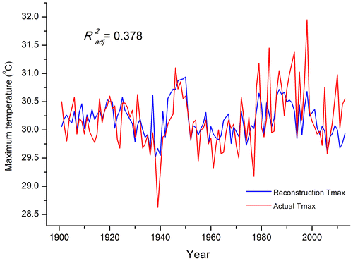 Fig. 5. Comparison of the reconstructed and actual June–September maximum temperature from 1901–2013.