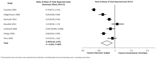 Figure 3. Forest plot of primary meta-analysis results for total reported costs (USD) expressed as ratio of means.