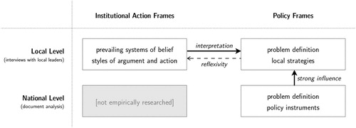 Figure 2. Types of action frames across levels of government.Source: Authors.