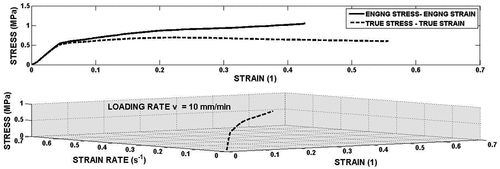 Figure 2. Example of the stress-strain curve for white chocolate. The difference between engineering and true stress strain dependences is shown in the upper part of the figure. The lower part shows the loading history of the specimen in the space strain-strain rate – stress.