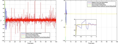 Figure 4. Control signals of robot 2 in the leader-follower case in scenario 1.