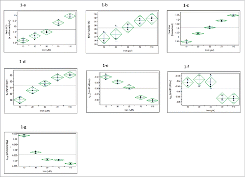 Figure 1. Impact of iron concentrations in basal production media on CHO cell cultures at passage 9 in fed-batch production 250-mL shake flasks for 12 days (n = 3): One-way analysis of (1-a) peak viable cell density (VCD) (P < 0.0001), (1-b) final viability (P < 0.01), (1-c) final titer (P < 0.0001), (1-d) specific productivity (qP) (P < 0.0001), (1-e) specific consumption rate of glutamic acid (qGlu) (P < 0.0001), (1-f) specific consumption rate of glutamine (qGln) (P< 0.001), and (1-g) specific production rate of ammonium (qNH4) (P < 0.0001).