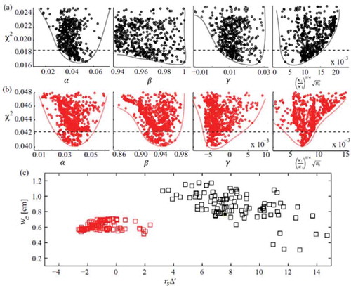 Figure 18. Parametric dependence of χ2 from (a) 1-D data fit (black) and (b) 2-D data fit (red) is shown and small χ2 parameter sets are used to evaluate Δ’ and ωc for comparison. (c) Distribution of rsΔ’ and ωc from 1-D data (black) and 2-D data (red) shows that 2-D data set has better confidence intervals in both parameters.Source: Choi, M.J, et al Nucl. Fusion 54, 083010, 2014., Figure 4