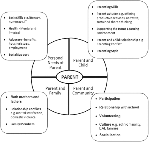 Figure 1. Idealised ‘model of parental needs’ which may be targeted by children’s centres (Evangelou et al., Citation2014).
