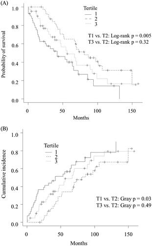 Figure 2. Kaplan–Meier curves (A) and Cumulative incidence curves (B) for death or hemodialysis transfer in the T1, T2, and T3 groups.