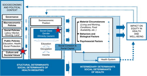 Fig. 1 The WHO-Comission on the Social Determinants of Health (WHO-CSDH) framework (2010).