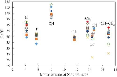 Figure 8. (Colour online) The dependence of the clearing (nematic-isotropic or smectic A-isotropic) temperature on the Van der Waal’s volume of the group X for CBOnX materials with X = H, F [Citation46], OH [Citation56], Cl [Citation43], CH3, Br, CN [Citation47], and CH=CH2 [Citation45]. The values of n are 1 (red circle), 2 (×), 3 (blue circle), 4 (open circle), 5 (orange square), 6 (navy diamond), 7 (grey triangle), 8 (open square), 9 (open triangle), 10 (open diamond), 11 (+), and 12 (✽).