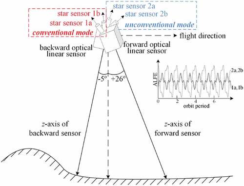 Figure 1. The diagram of installation of star sensor of GF7.