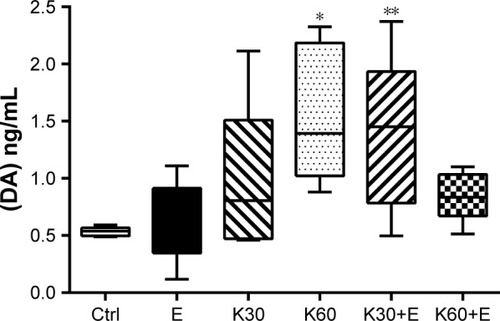 Figure 1 DA concentrations in the VTA of rats treated with saline (Ctrl), 20% ethanol (E), 30 mg/kg ketamine (K30), 60 mg/kg ketamine (K60), 30 mg/kg ketamine with 20% ethanol (K30+E), and 60 mg/kg ketamine with 20% ethanol (K60+E).