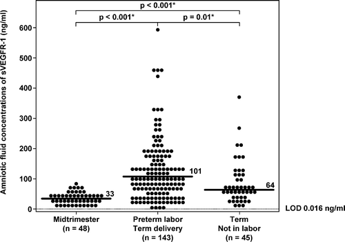Figure 1.  Amniotic fluid concentrations of sVEGFR-1 in normal pregnant women at midtrimester, patients with preterm labor (PTL) with intact membranes who delivered at term, and women at term without labor. Patients with PTL who delivered at term (median: 101 ng/ml; range 0.1–595.6 ng/ml) had a significantly higher median sVEGFR-1 concentration in amniotic fluid than women in the midtrimester (median: 33 ng/ml; range: 10.7–74.3 ng/ml; p < 0.001) and than those at term not in labor (median: 64 ng/ml; range: 10.6–373.4 ng/ml; p = 0.01). Women at term not in labor had a significantly higher median amniotic fluid concentration of sVEGFR-1 than those in the midtrimester (p < 0.001). LOD: limit of detection. *p < 0.05.