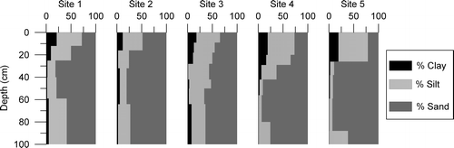 Figure 2 Texture-depth plots for the five soil profiles. Black (left) is clay, dark gray (right) is sand, and the light gray in between represents silt. All values are in percent. The superposition of the three parent materials (loess over glaciofluvial sand over glacial till) in these soils is obvious, and the overall patterns are quite similar. However, clay content is higher under the meadow vegetation (Sites 3, 4, and 5) and B/A clay ratios are higher at the forested sites (1 and 2).