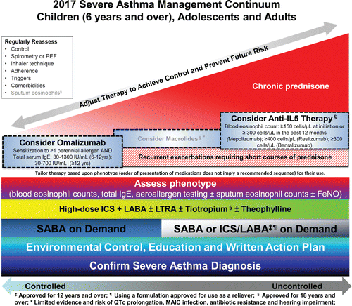 Figure 3. Management of severe asthma: The diagnosis of asthma should be objectively confirmed in all individuals with suspected uncontrolled severe asthma. Domestic and work environment as well as co-morbidities should be thoroughly assessed. Adherence to treatment should also be verified carefully. Individuals with severe asthma should be assessed by an asthma educator in order to ensure adequate inhalation technique and receive a written action plan. Individuals who experience recurrent asthma exacerbations requiring oral corticosteroids in spite of the combination of high dose ICS and long-acting beta 2 agonists +/- leukotriene inhibitor antagonists, theophylline, and/or tiotropium should be phenotyped by measuring blood eosinophil counts and serum IgE +/-sputum eosinophils and/or FeNO. Theophylline has a limited evidence base for use in severe asthma but maybe considered as part of an N-of-One therapeutic trial. Its potential benefits should be balanced against its associated adverse events. Omalizumab may be considered in individuals who experience recurrent asthma exacerbations requiring oral corticosteroids and in prednisone dependent individuals with allergic asthma with positive skin prick test to at least one perennial allergen and total serum IgE between 30 and 1300 IU/mL for children 6-11 years of age and 30 to 700 IU/mL in individuals 12 years of age and over. Anti-IL-5 therapy may be considered in individuals 18 years of age and over who experience recurrent asthma exacerbations requiring oral corticosteroids and prednisone dependent individuals and who show a pre-determined blood eosinophil count cut-off. Macrolides have been shown to decrease asthma exacerbations in only one large RCT and may be considered independently to a specific phenotype. Once asthma control has been achieved consider weaning oral corticosteroids in steroid-dependent individuals and lowering the ICS dose in the other cases.