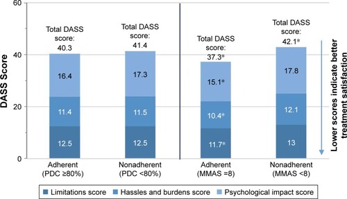 Figure 7 Comparison of Duke Anticoagulation Satisfaction Scale (DASS) mean scores between adherent and nonadherent patients using PDC and mean overall MMAS-8 scores for the 12-month period including and following the initial survey.
