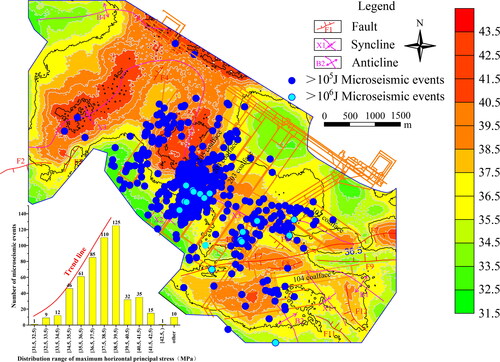 Figure 9. Statistics of microseismic events and the MaxHPS in the study area.