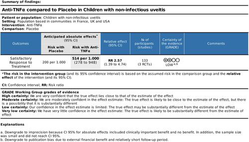 Figure 9 Summary of findings for the comparison of anti-TNF-α versus placebo. Outcome: Satisfactory response to treatment.