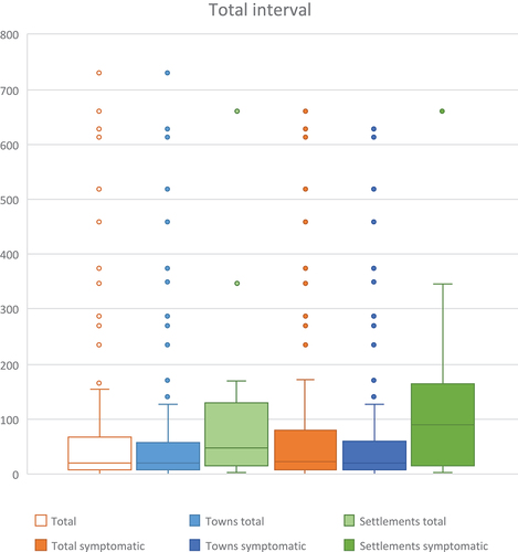 Figure 3. Boxplot depicting the total interval with median, quartiles, whiskers and outliers. Cases were considered as outliers if their data exceeded the 1st or 3rd quartile with 1.5 times the interquartile range.