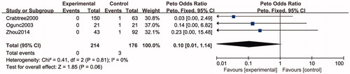 Figure 3. Forest plot. Odds ratios of the incidence of performation between laparoscopic and traditional PD catheter insertion. CI: confidence interval. Experimental: laparoscopic surgery, control: traditional surgery.