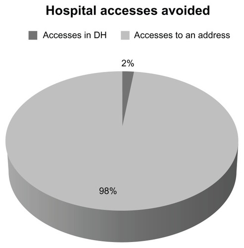 Figure 1 Hospital visits avoided.