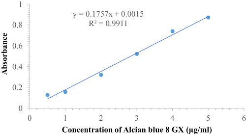 Figure 1 Calibration Curve of Alcian blue 8GX.