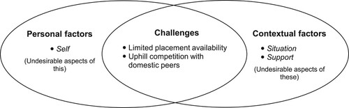 Figure 1. Causes of challenges to international students in securing placements.
