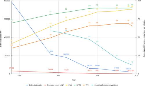 Figure 1 Global surveillance indicators for maternal and neonatal tetanus elimination. Data from these studies. Citation8–Citation10