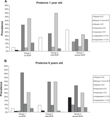 Figure 2 Refractive error prevalence at 1 year old and 6 years old in all groups.