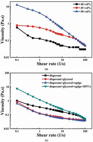 Figure 3. (a) Effect of the solid content on the rheological behaviors of YTZP slurries with 0.2 wt% CE64; (b) Effect of adding different organic components on the viscosity of the YTZP slurry.