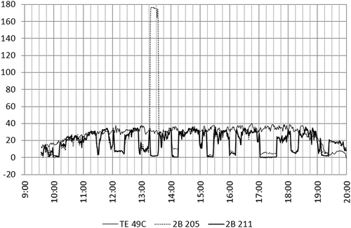 Figure 3. Time-series plot of 1-min average Durham Armory Thermo 49C, 2B Techologies 205, and 2B Technologies 211 microenvironmental ozone concentrations (ppb) illustrating sequential visits to a car repair garage office (10:00 a.m.), an urban park restroom facility (11:00 a.m.), an outdoor location next to the outdoor Armory fixed-site monitor (11:15 a.m.), a fast-food restaurant during lunch (12:15 p.m.), a guitar and violin repair shop (1:15 p.m.), an art and frame shop (2:00 p.m.), a book store (3:15 p.m.), a record shop (4:00 p.m.), a pizzeria during dinner (5:00 p.m.), an ice cream shop (6:15 p.m.), a residence, indoors (7:15 p.m.), and a residence, outdoors (7:30 p.m.).