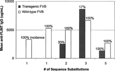 FIG. 5. Mouse anti-FLINT analog antibody responses to FLINT analogs.