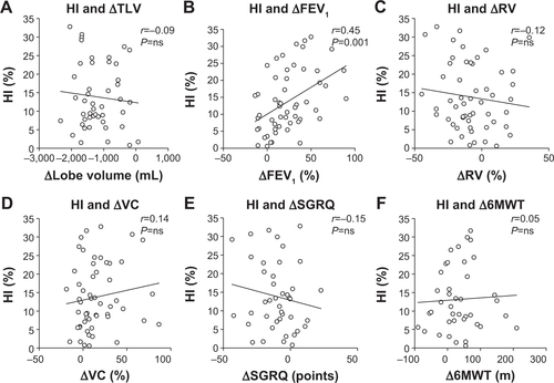 Figure S3 Correlations with baseline HI.Notes: HI is the difference in emphysema scores between the potential TL and the ipsilateral lobe. P-values were calculated using the Student’s t-test. (A) Correlation between HI and ΔTLV. (B) Correlation between HI and ΔFEV1. (C) Correlation between HI and ΔRV. (D) Correlation between HI and ΔVC. (E) Correlation between HI and ΔSGRQ. (F) Correlation between HI and Δ6MWT.Abbreviations: HI, heterogeneity index; TL, target lobe; Δ, change from baseline to follow-up; TLV, target lobe volume; r, Pearson’s correlation coefficient; ns, not significant; FEV1, forced expiratory volume in 1 second; RV, residual volume; SGRQ, St George’s Respiratory Questionnaire; 6MWT, 6-minute walk test distance; VC, vital capacity.