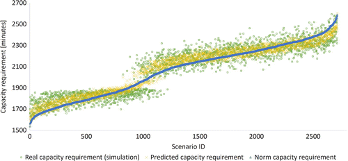 Figure 3. Results of the capacity prediction for a sample assembly line.