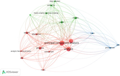 Figure 3. Keyword clusters.