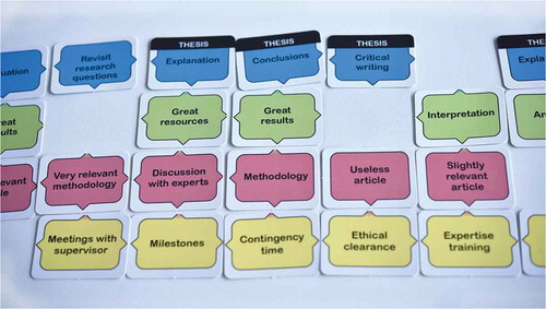 Figure 2. example of a completed framework made up of Activity tiles from the four sequential rounds (Plan, Context, Implementation, Write-Up). The relative usefulness of each activity can be inferred from the connections shown on the cards, as well as whether or not it contributes directly to a good dissertation.