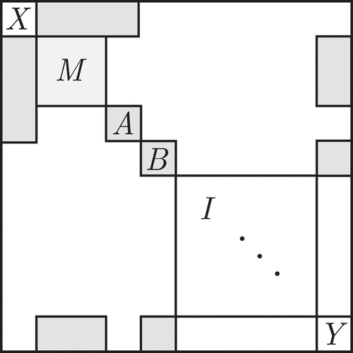 Figure 7 General covariance structure for the high-dimensional performance simulation. In the white sections of the matrix, there is no covariance. The true mediator block M is related to both X and Y, whereas the correlating noise blocks are related to either X (block A) or Y (block B). The largest block is the identity matrix block I, which generates only unrelated noise variables.Note that unlike the illustrative simulations, these data favor the filter method: there is no suppression or excessive interdependence of potential mediators. Therefore, the filter method is the benchmark in this simulation. The XMed method was omitted from this simulation because it requires estimation of the full SEM model before regularizing: it would need to be adjusted to work with high-dimensional data.