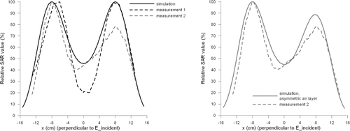 Figure 14. Left: Simulated SAR profile at y = 0 reproduced from Figure 13 and two measured SAR profiles resulting from the 5H applicator with a 2 cm water bolus. Measurement 1 was reproduced from Figure 13. Measurement 2 shows a better quantitative correspondence with the simulation than measurement 1. For all three profiles, the maximum SAR value was normalised to 100%. Right: Profile of Measurement 2 and a simulated profile with an asymmetric air layer (see Figure 5).