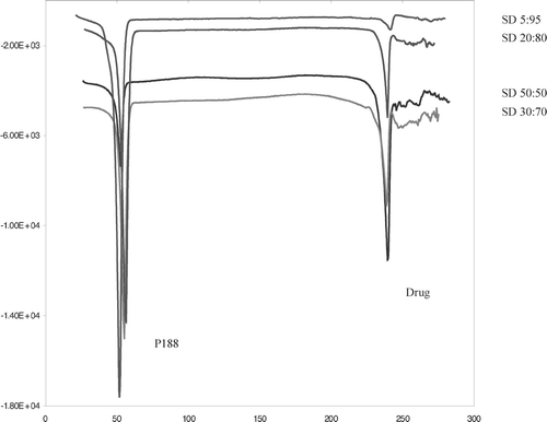 FIG. 3 Representative thermograms show distinct melting endotherms for drug and P188 in solid dispersion.