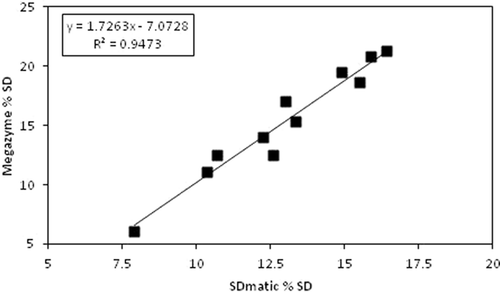 FIGURE 3 Sorghum starch damage validation set comparing the developed calibration for the SDmatic to the Megazyme assay.