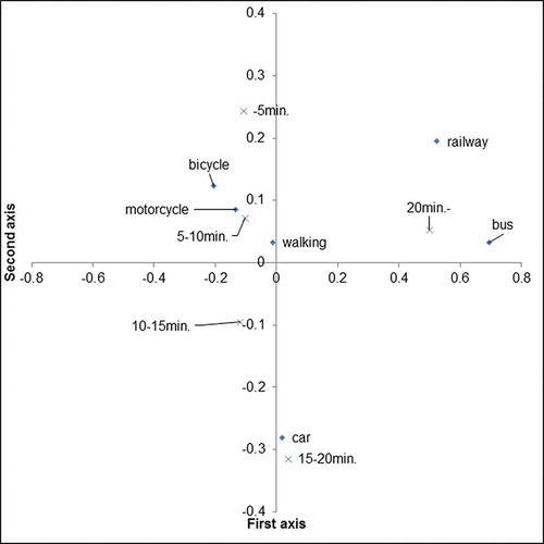 Figure 11. Visual diagram of the correspondence analysis involving travel time and transportation means