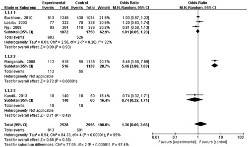 Figure 2. Meta-analysis on correlation between allele (C versus G) and ESRD.