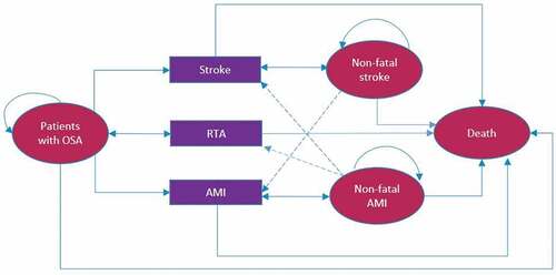 Figure 1. Structure of the model. Abbreviations: RTA: Road traffic accident; AMI: Acute miocardial infarction; OSA: Obstructive sleep apnea.
