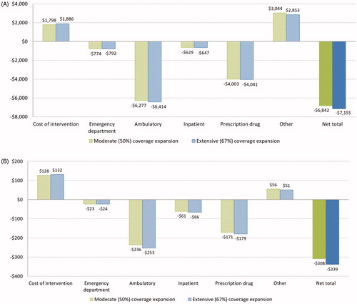 Figure 2. 10-year treatment cost and Medicare budget saving per beneficiary. Data shown are estimated average treatment cost and saving to Medicare spending per (a) treated Medicare beneficiary, and (b) Medicare beneficiary (both treated and untreated).