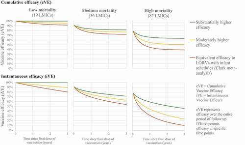 Figure 1. Cumulative and instantaneous efficacy curves per mortality setting.