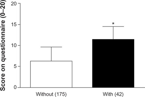 Figure 1 Questionnaire result (0–20) separated by physical education professionals without (n = 175) or with (n = 42) access to information about post-poliomyelitis syndrome.